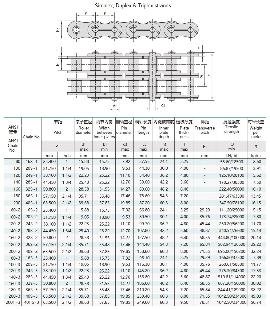טבלה טכנית של שרשרת שדות נפט